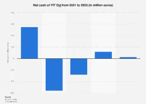 YIT Oyj Charts Its Financial Trajectory Towards a Projected €2.2 Billion Net Cash Position by 2025.