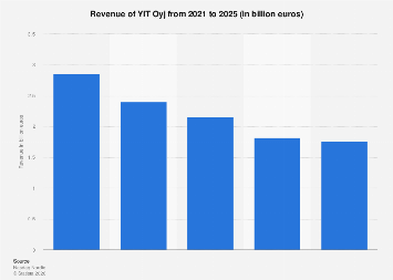 YIT Oyj’s Projected Revenue Trajectory: Navigating Market Dynamics Towards 2025