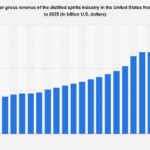 US Distilled Spirits Sector Poised for Revenue Shift After Prolonged Growth