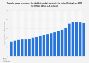 US Distilled Spirits Sector Poised for Revenue Shift After Prolonged Growth