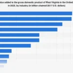 West Virginia’s Economic Landscape: A Deep Dive into Industry Contributions to GDP in 2025