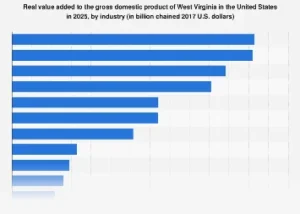 West Virginia’s Economic Landscape: A Deep Dive into Industry Contributions to GDP in 2025