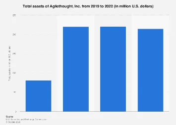 Agilethought, Inc.’s Asset Trajectory: A Deep Dive into Financial Footprint from 2019-2022
