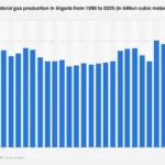 Algeria’s Natural Gas Output: Navigating Trends and Future Prospects to 2025