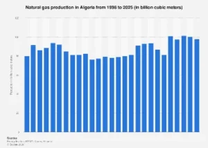 Algeria’s Natural Gas Output: Navigating Trends and Future Prospects to 2025