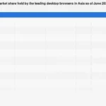 Asia’s Digital Frontier: Chrome Dominates Desktop Browser Landscape as 2026 Unfolds