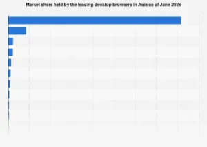 Asia’s Digital Frontier: Chrome Dominates Desktop Browser Landscape as 2026 Unfolds