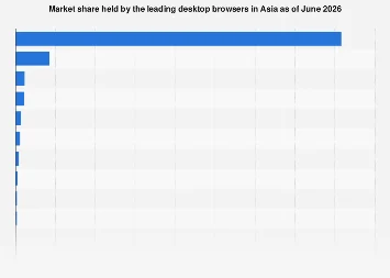 Asia’s Digital Frontier: Chrome Dominates Desktop Browser Landscape as 2026 Unfolds