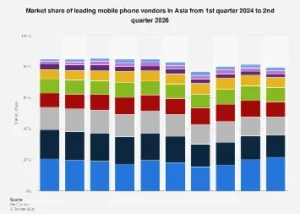 Asia’s Mobile Arena: Predicting the Shifting Sands of Smartphone Vendor Market Share Through 2026