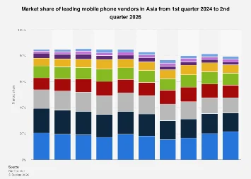 Asia’s Mobile Arena: Predicting the Shifting Sands of Smartphone Vendor Market Share Through 2026