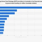 Australia’s Home Care Package Market Leaders Emerge in FY2025 Amidst Growing Demand