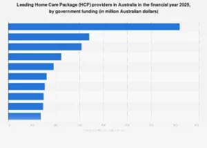 Australia’s Home Care Package Market Leaders Emerge in FY2025 Amidst Growing Demand