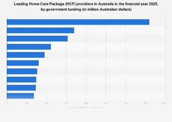 Australia’s Home Care Package Market Leaders Emerge in FY2025 Amidst Growing Demand