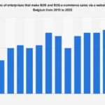 Belgium’s Digital Frontier: E-commerce Adoption Set to Accelerate for Business-to-Business Transactions by 2025