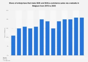 Belgium’s Digital Frontier: E-commerce Adoption Set to Accelerate for Business-to-Business Transactions by 2025