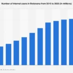 Botswana’s Digital Ascent: Projecting a Significant Surge in Internet Penetration by 2025
