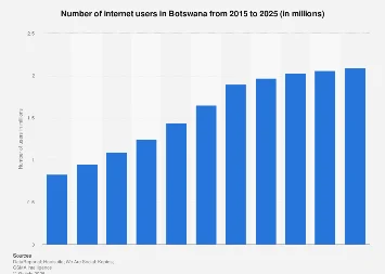 Botswana’s Digital Ascent: Projecting a Significant Surge in Internet Penetration by 2025
