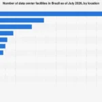 Brazil’s Data Center Landscape Poised for Significant Expansion by 2026, Driven by Regional Concentration and Digital Demand