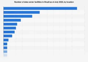 Brazil’s Data Center Landscape Poised for Significant Expansion by 2026, Driven by Regional Concentration and Digital Demand