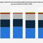 Brazil’s Evolving Digital Advertising Landscape: Consumer Perception and Purchase Journey Integration
