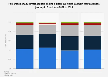 Brazil’s Evolving Digital Advertising Landscape: Consumer Perception and Purchase Journey Integration
