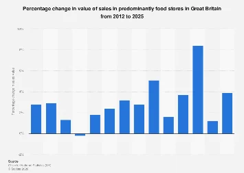 British Grocery Sector Navigates Inflationary Headwinds to Achieve Nominal Sales Growth in 2023