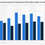 California’s Life Sciences Sector Poised for Significant Export Growth Through 2025