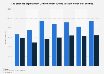 California’s Life Sciences Sector Poised for Significant Export Growth Through 2025