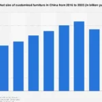 China’s Bespoke Furniture Sector Poised for Significant Growth Amidst Evolving Consumer Demands and E-commerce Dominance