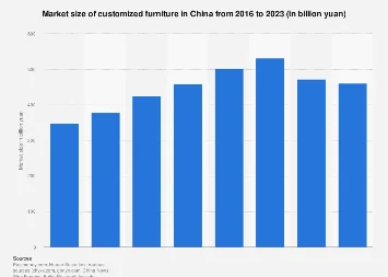 China’s Bespoke Furniture Sector Poised for Significant Growth Amidst Evolving Consumer Demands and E-commerce Dominance