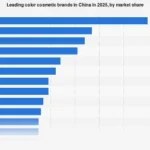 China’s Color Cosmetics Landscape: A Competitive Analysis of Leading Brands and Market Dynamics