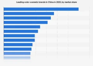 China’s Color Cosmetics Landscape: A Competitive Analysis of Leading Brands and Market Dynamics