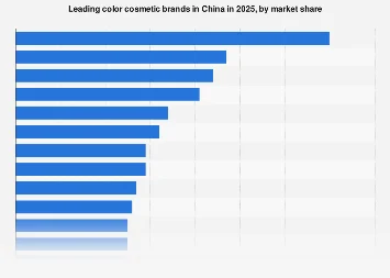 China’s Color Cosmetics Landscape: A Competitive Analysis of Leading Brands and Market Dynamics