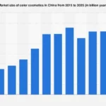 China’s Cosmetics Market Poised for Significant Expansion Through 2025