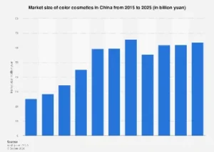 China’s Cosmetics Market Poised for Significant Expansion Through 2025