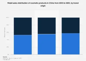 China’s Evolving Beauty Landscape: Domestic Brands Ascend in a Competitive Cosmetics Market