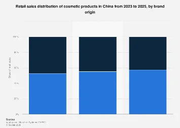 China’s Evolving Beauty Landscape: Domestic Brands Ascend in a Competitive Cosmetics Market