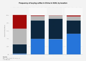 China’s Evolving Coffee Landscape: A Deep Dive into Consumption Habits by Location in 2026