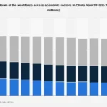 China’s Evolving Labor Landscape: Sectoral Shifts Towards 2025