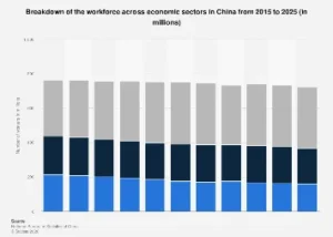 China’s Evolving Labor Landscape: Sectoral Shifts Towards 2025