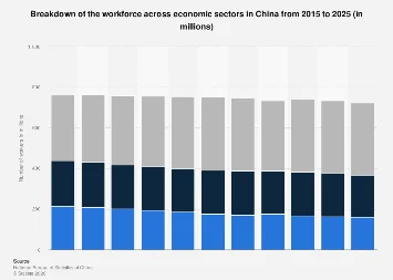China’s Evolving Labor Landscape: Sectoral Shifts Towards 2025