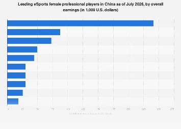 China’s Female Esports Elite: Liooon Leads a Growing Global Force in Professional Gaming Earnings by 2026