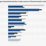 China’s Industrial Output Trajectory: Sectoral Performance and Future Projections