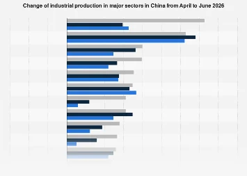 China’s Industrial Output Trajectory: Sectoral Performance and Future Projections