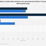 China’s Sunscreen Market: Mid-Priced Products Dominate Online Sales in Early 2026