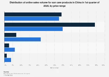 China’s Sunscreen Market: Mid-Priced Products Dominate Online Sales in Early 2026