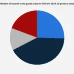 China’s Thriving Second-Hand Market: A Deep Dive into Category Shares and Economic Implications