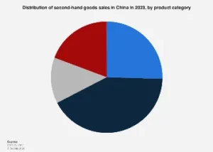 China’s Thriving Second-Hand Market: A Deep Dive into Category Shares and Economic Implications