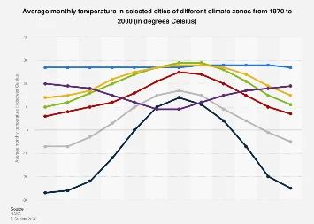 Climate Zones Reveal Stark Temperature Divergences Across the Globe, 1970-2000