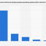 Denmark’s Digital Landscape: Predicting Desktop Operating System Dominance in 2025